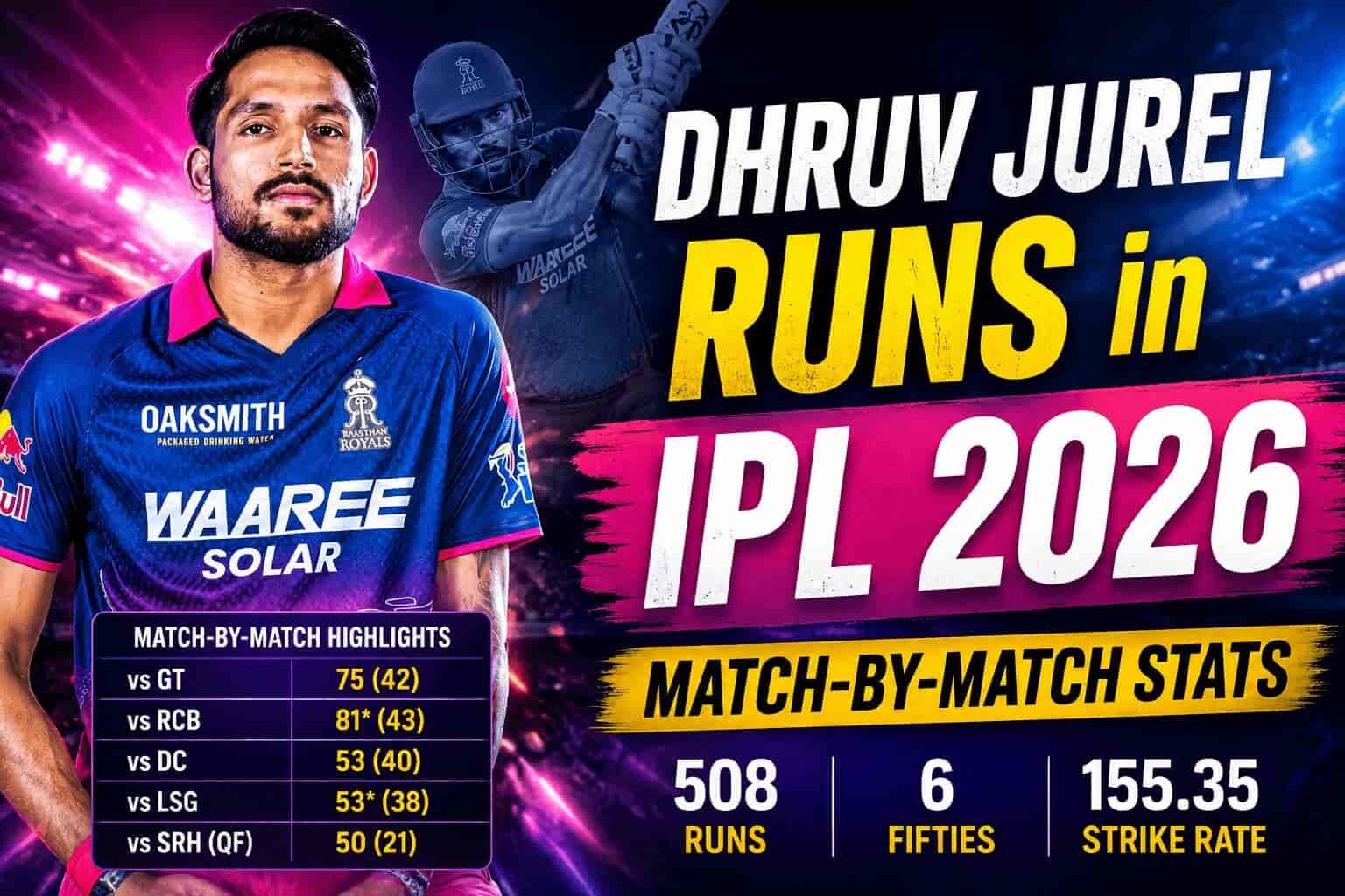 Dhruv Jurel Runs in IPL 2026: 508 Runs & RR Breakthrough Season