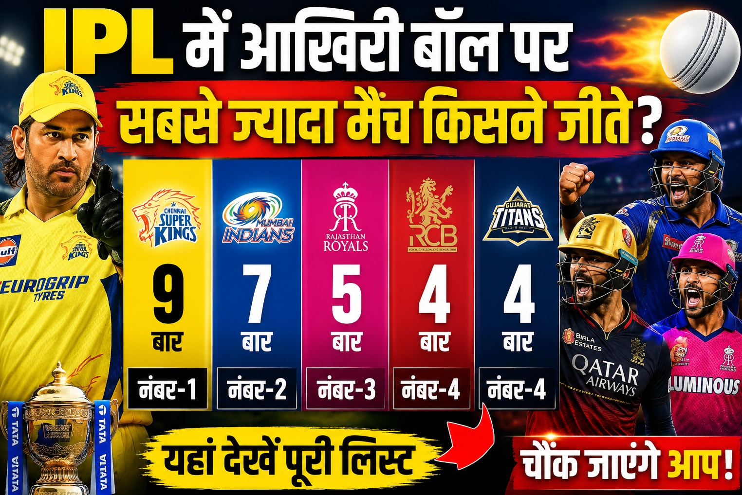 IPL Last Ball Wins, IPL teams with most last ball wins including Chennai Super Kings Mumbai Indians and RCB records chart