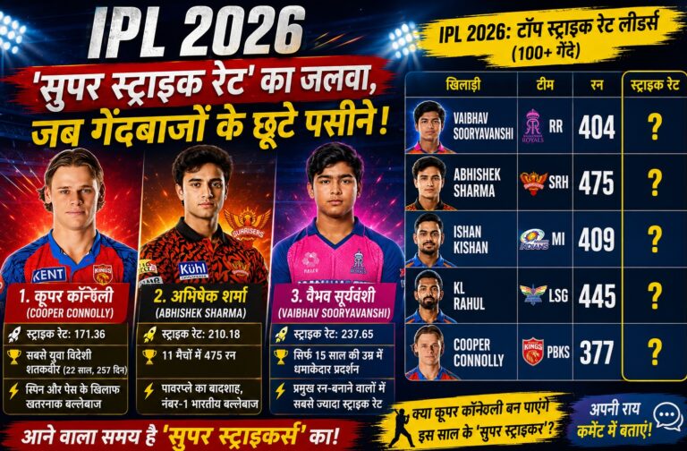 IPL Super Strike Rate: Cooper Connolly और Abhishek Sharma ने बदली T20 बल्लेबाज़ी की परिभाषा