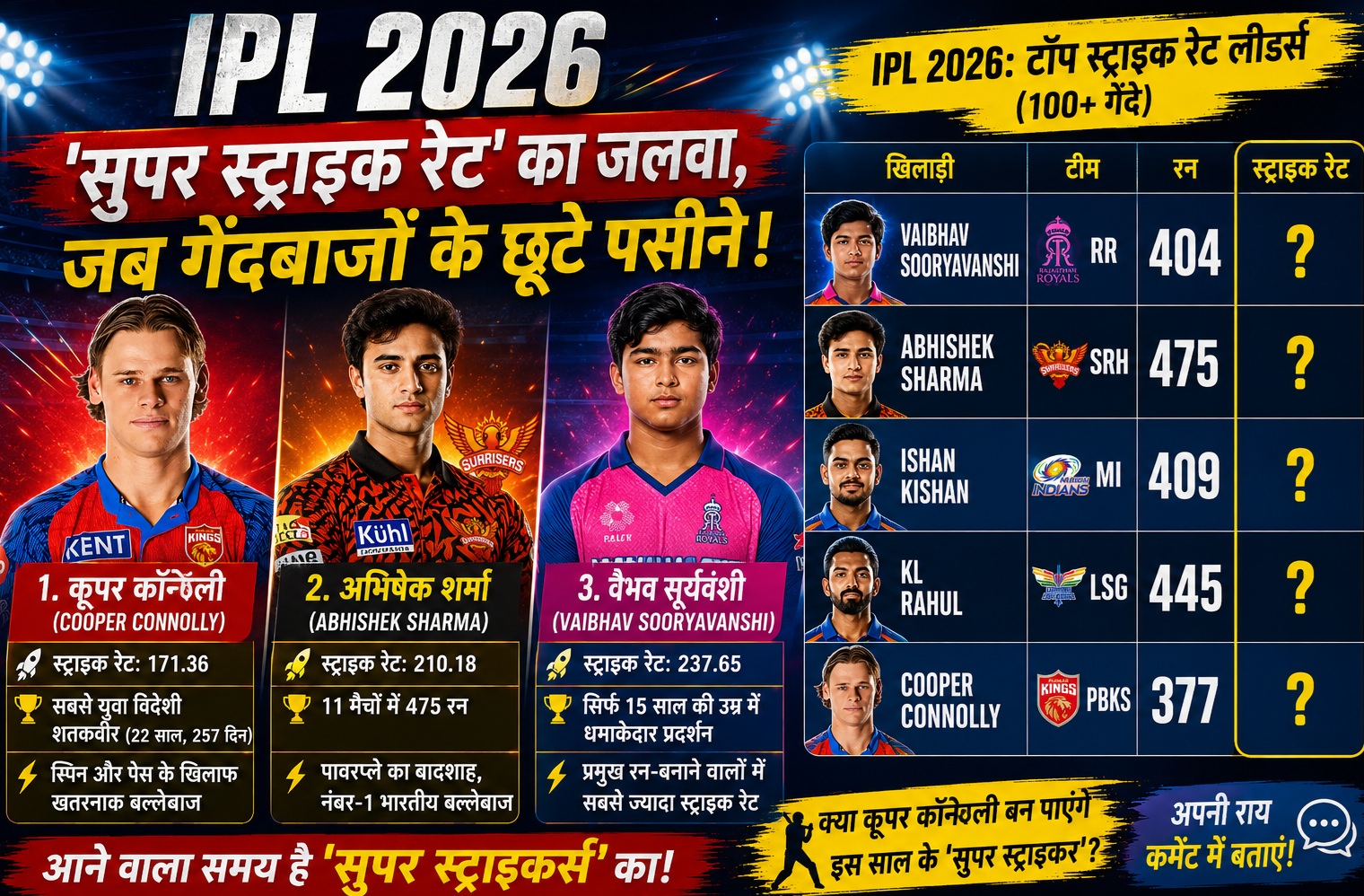 IPL Super Strike Rate: Cooper Connolly और Abhishek Sharma ने बदली T20 बल्लेबाज़ी की परिभाषा