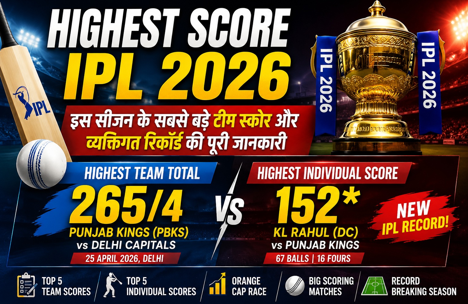 Highest Score IPL 2026: PBKS 265, KL Rahul 152 – Record Season Stats Highlights*