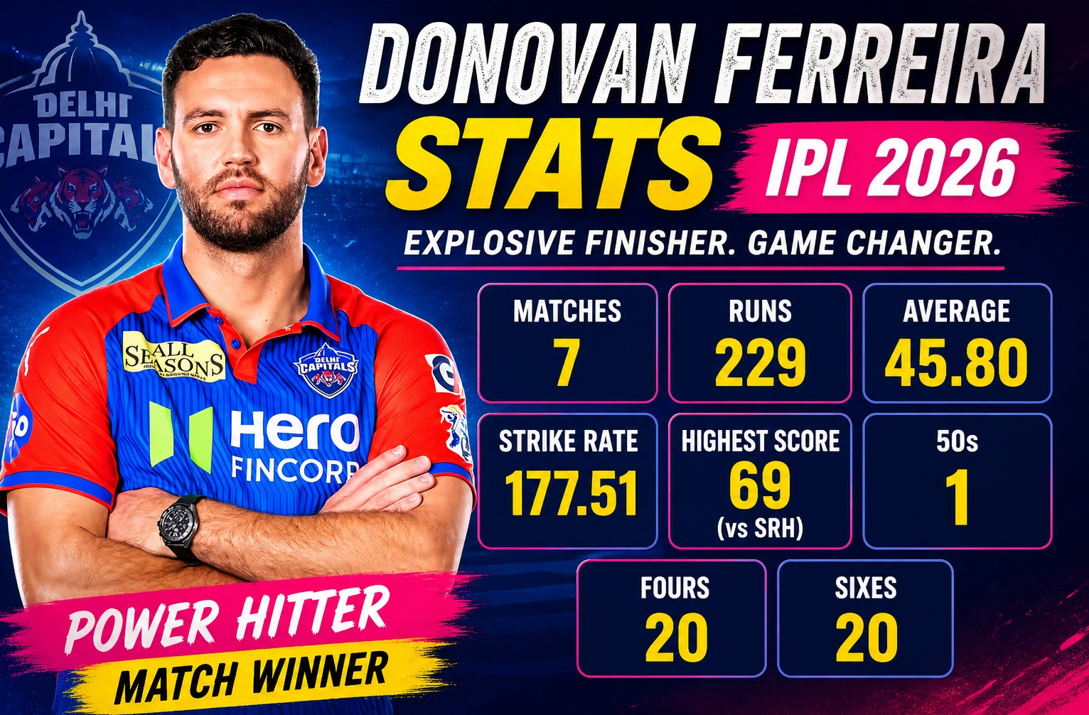 Donovan Ferreira stats IPL 2026 runs average strike rate highest score RR finisher performance
