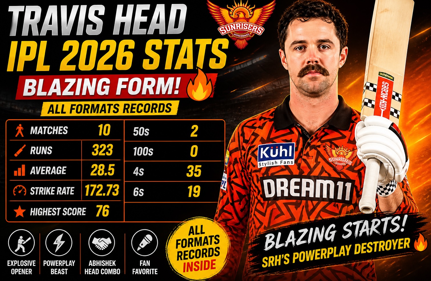 Travis Head IPL 2026 Stats: Blazing Form, All Formats Records