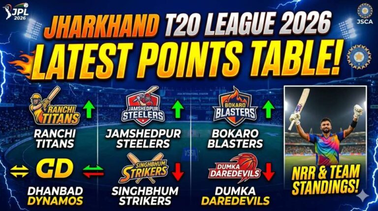Jharkhand T20 League 2026 Latest Points Table with team rankings and NRR details.