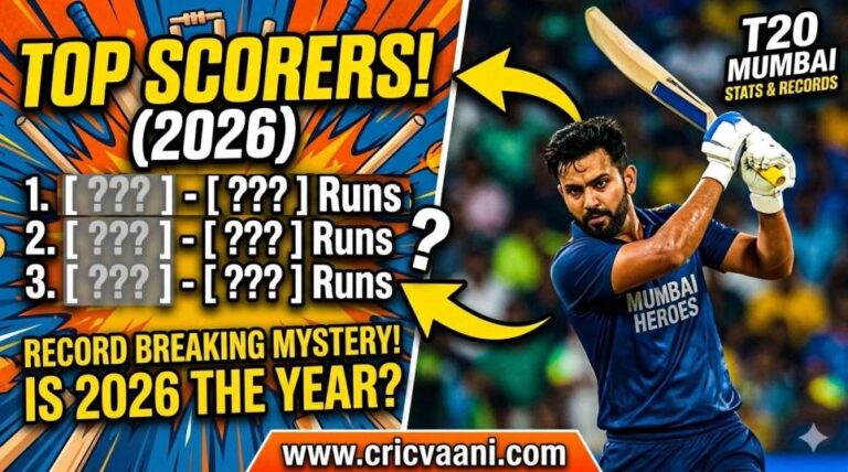 ost runs in T20 Mumbai League 2026 top scorers list on cricvaani